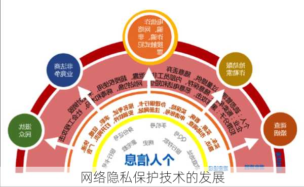网络隐私保护技术的发展