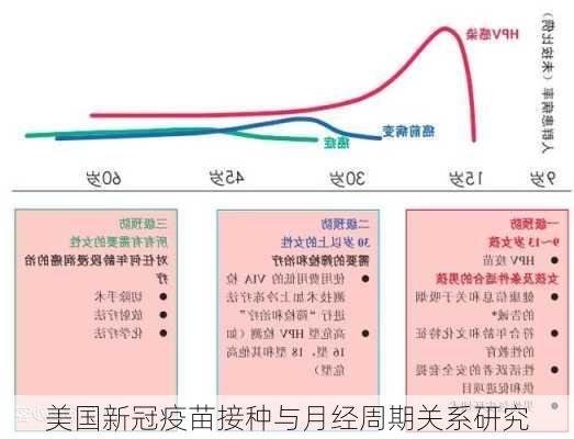 美国新冠疫苗接种与月经周期关系研究
