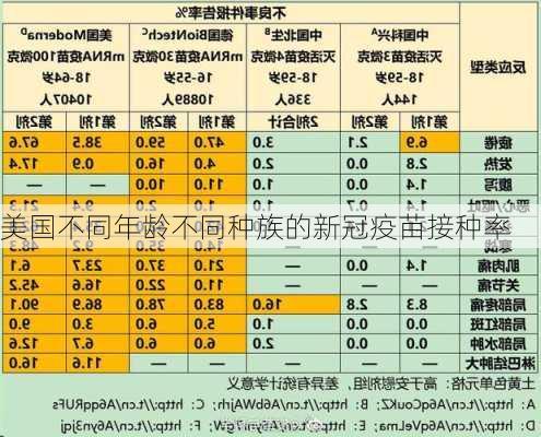 美国不同年龄不同种族的新冠疫苗接种率