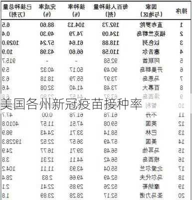 美国各州新冠疫苗接种率