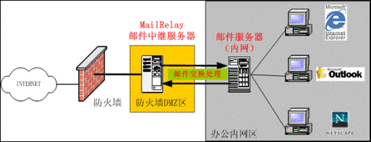 网络隔离技术在直报系统中的应用
