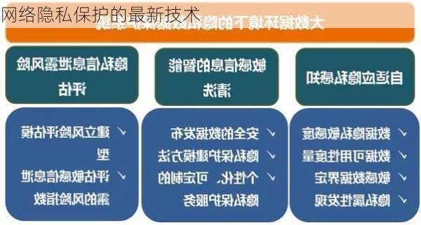网络隐私保护的最新技术