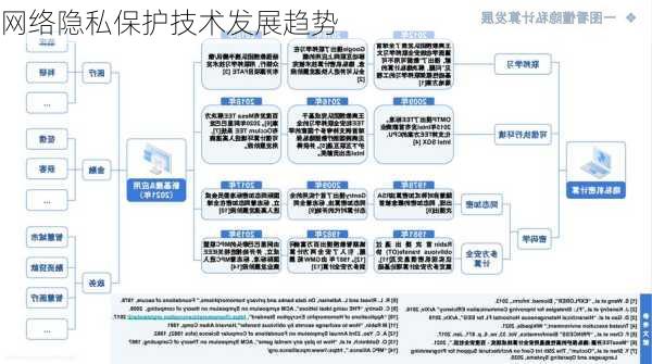 网络隐私保护技术发展趋势