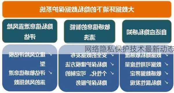 网络隐私保护技术最新动态