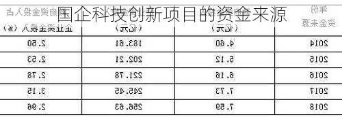 国企科技创新项目的资金来源