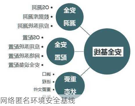 网络匿名环境安全基线