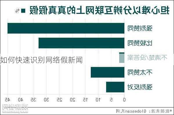 如何快速识别网络假新闻