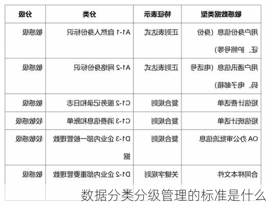 数据分类分级管理的标准是什么