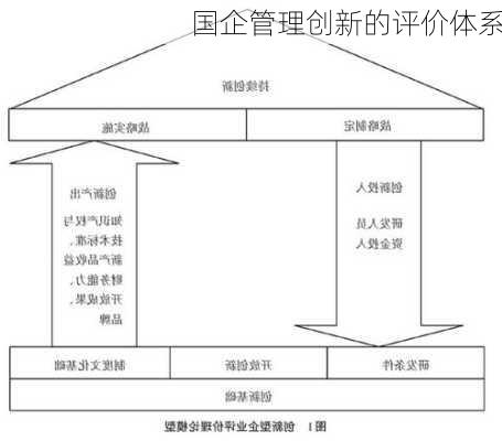 国企管理创新的评价体系