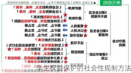 学生权益保护的社会性规制方法