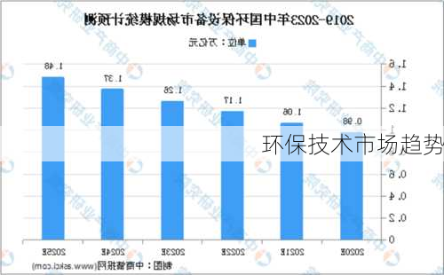 环保技术市场趋势