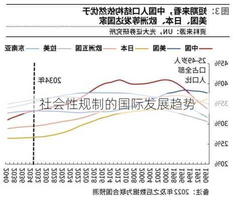 社会性规制的国际发展趋势