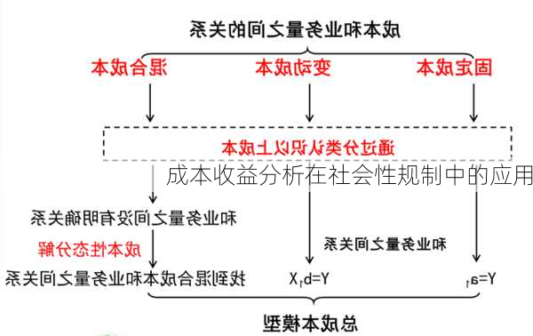 成本收益分析在社会性规制中的应用