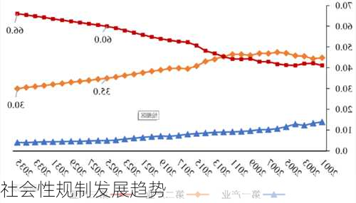 社会性规制发展趋势