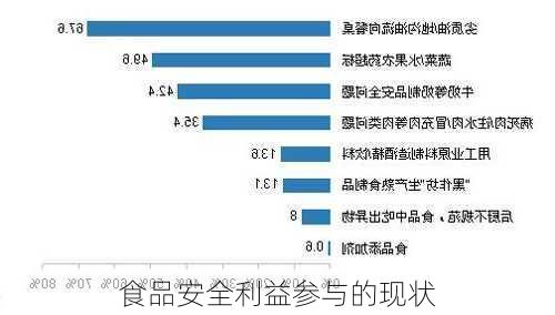 食品安全利益参与的现状