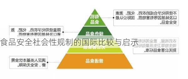 食品安全社会性规制的国际比较与启示