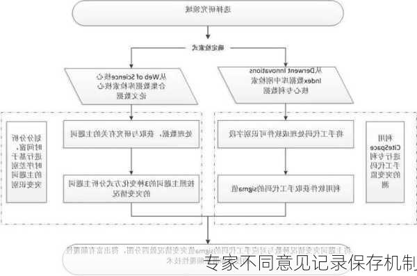 专家不同意见记录保存机制