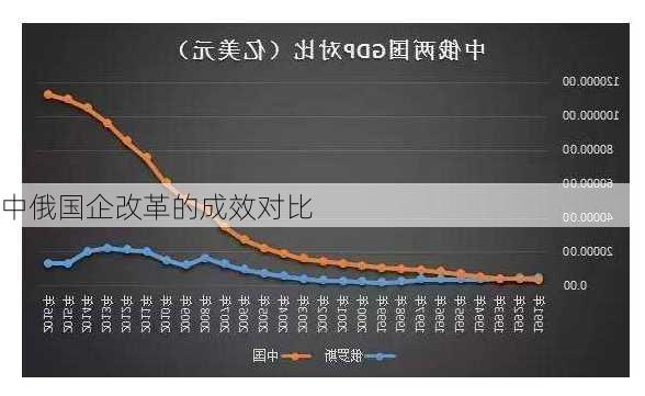中俄国企改革的成效对比