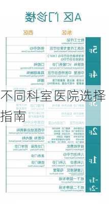 不同科室医院选择指南