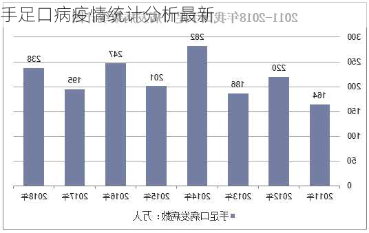手足口病疫情统计分析最新