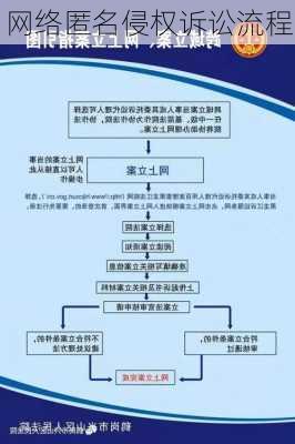 网络匿名侵权诉讼流程