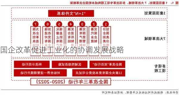 国企改革促进工业化的协调发展战略