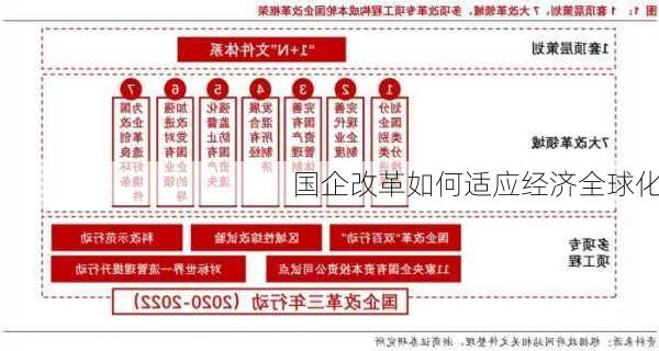 国企改革如何适应经济全球化