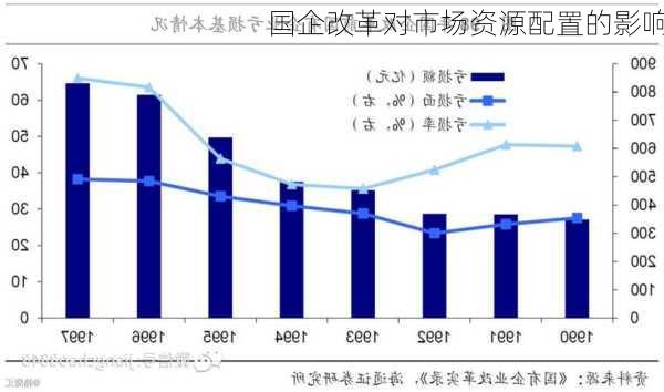 国企改革对市场资源配置的影响