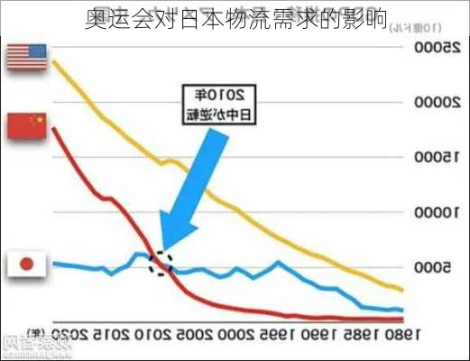 奥运会对日本物流需求的影响