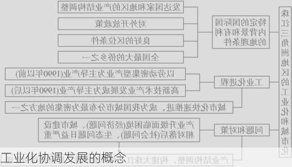 工业化协调发展的概念