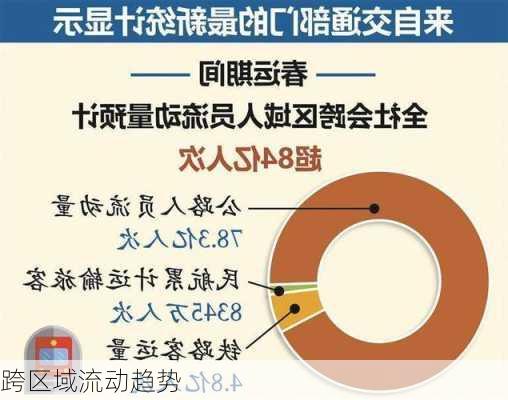 跨区域流动趋势