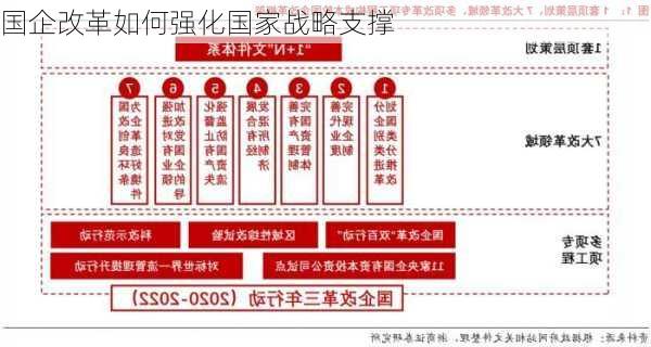 国企改革如何强化国家战略支撑