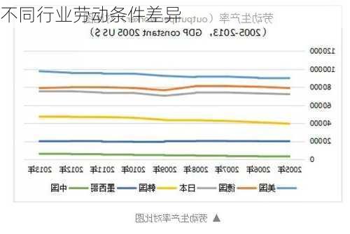 不同行业劳动条件差异