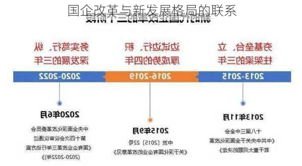 国企改革与新发展格局的联系