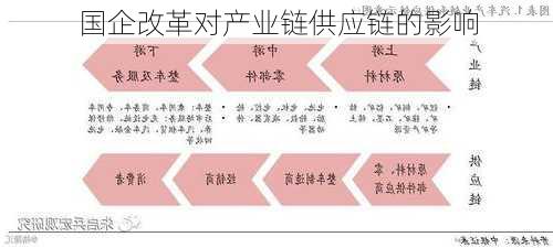 国企改革对产业链供应链的影响
