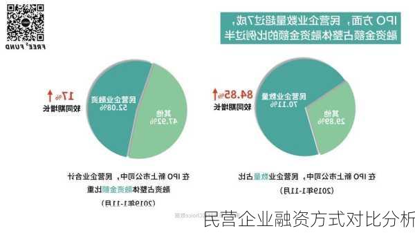 民营企业融资方式对比分析