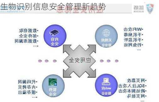 生物识别信息安全管理新趋势