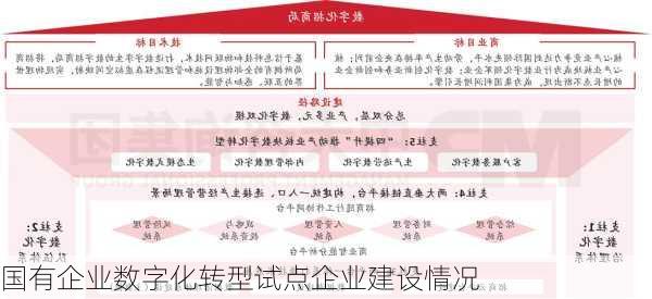 国有企业数字化转型试点企业建设情况