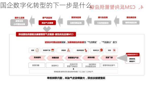 国企数字化转型的下一步是什么