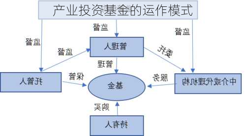 产业投资基金的运作模式