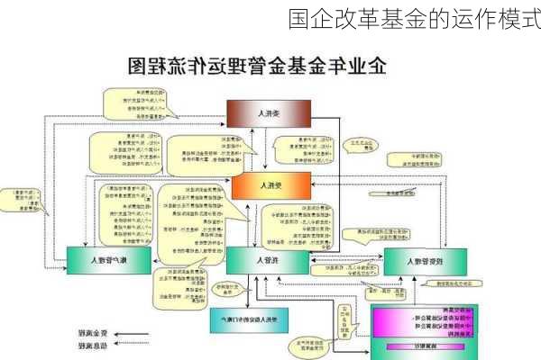 国企改革基金的运作模式