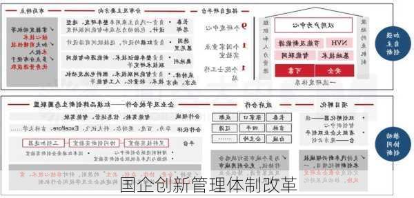 国企创新管理体制改革