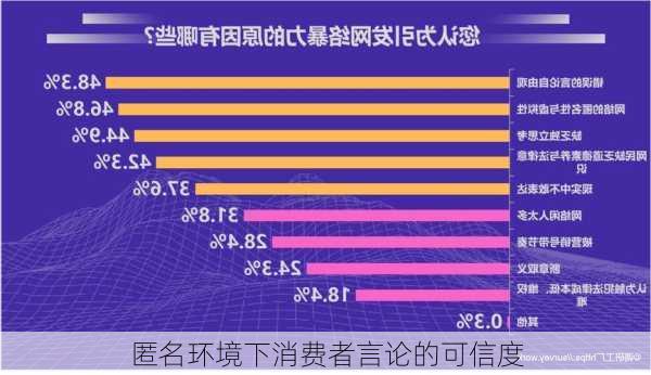 匿名环境下消费者言论的可信度