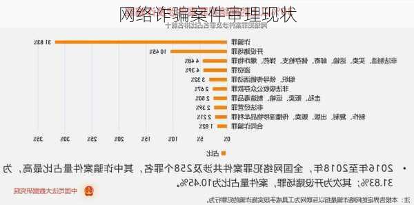 网络诈骗案件审理现状