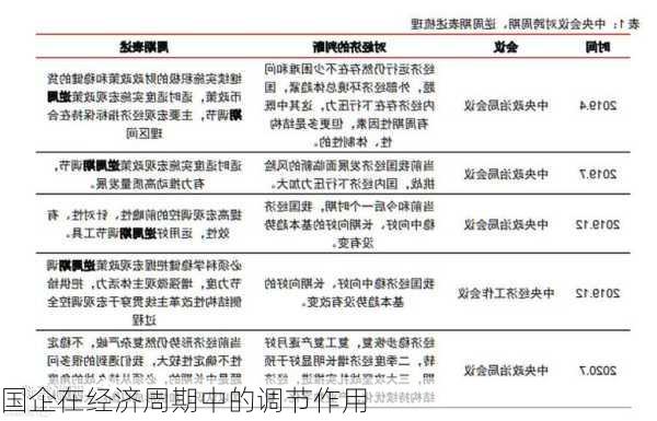 国企在经济周期中的调节作用