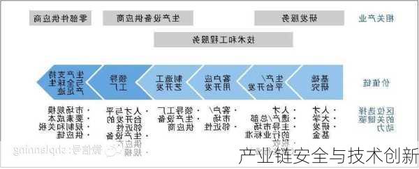 产业链安全与技术创新