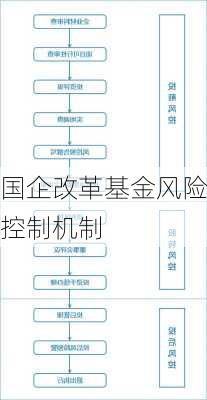 国企改革基金风险控制机制