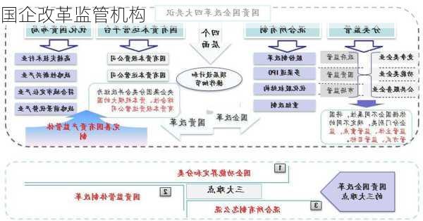国企改革监管机构