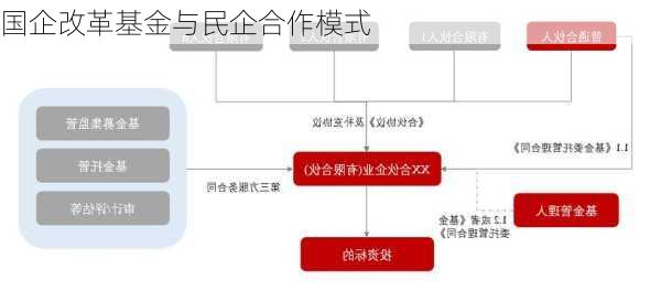 国企改革基金与民企合作模式