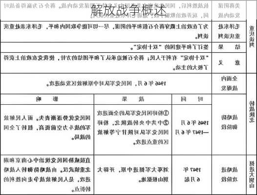 解放战争概述